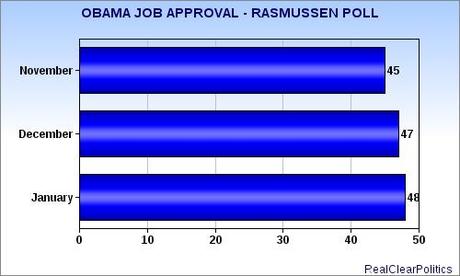 Job Approval Numbers For President Obama Are Climbing