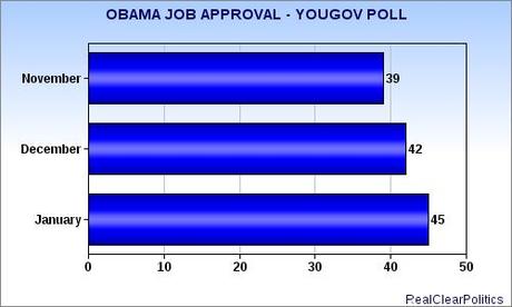 Job Approval Numbers For President Obama Are Climbing
