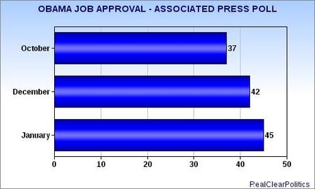 Job Approval Numbers For President Obama Are Climbing