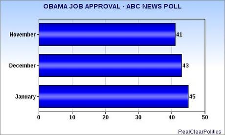 Job Approval Numbers For President Obama Are Climbing