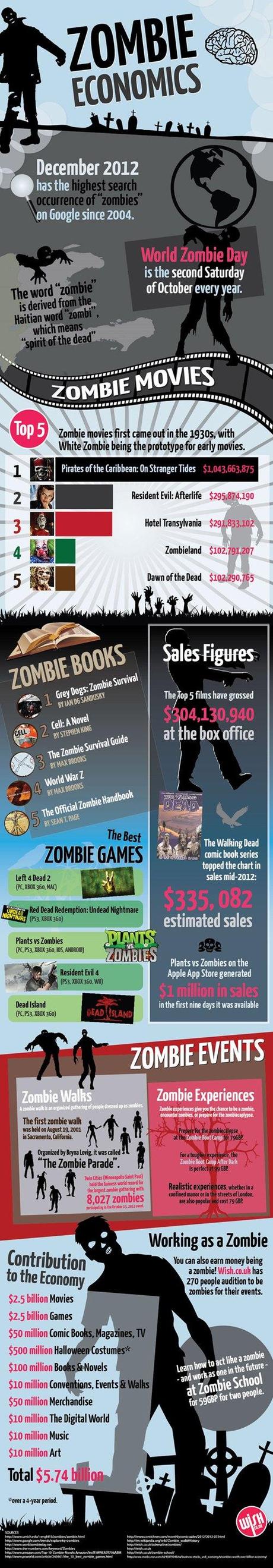 zombie_economics_infographic