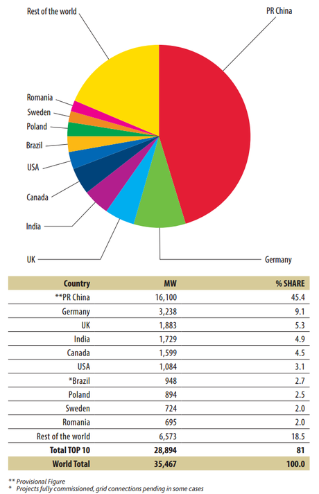 Top 10 countries by new installed wind energy capacity, Jan.-Dec. 2013