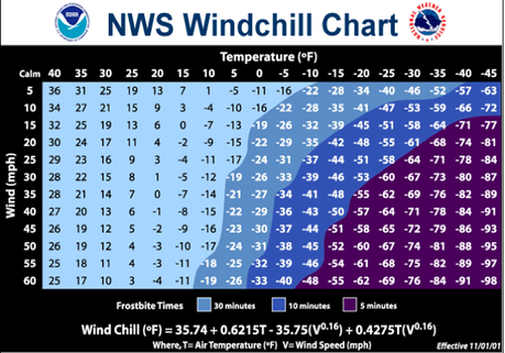 windchill