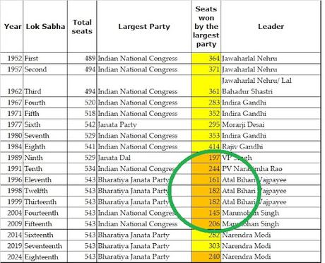 map to Indian Lok Sabha - EVMs - single majority and more !!