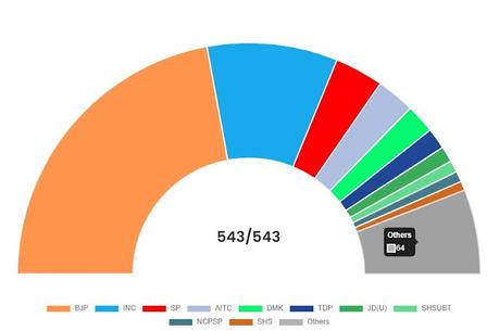 map to Indian Lok Sabha - EVMs - single majority and more !!