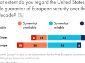 Nearly Half Europeans Think U.S. Unreliable