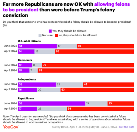 Republicans Approve Of Having Convicted Felon President