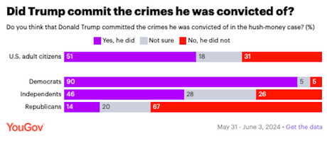 Republicans Approve Of Having Convicted Felon President