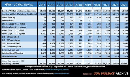 A 10 Year Look At The U.S. Gun Carnage