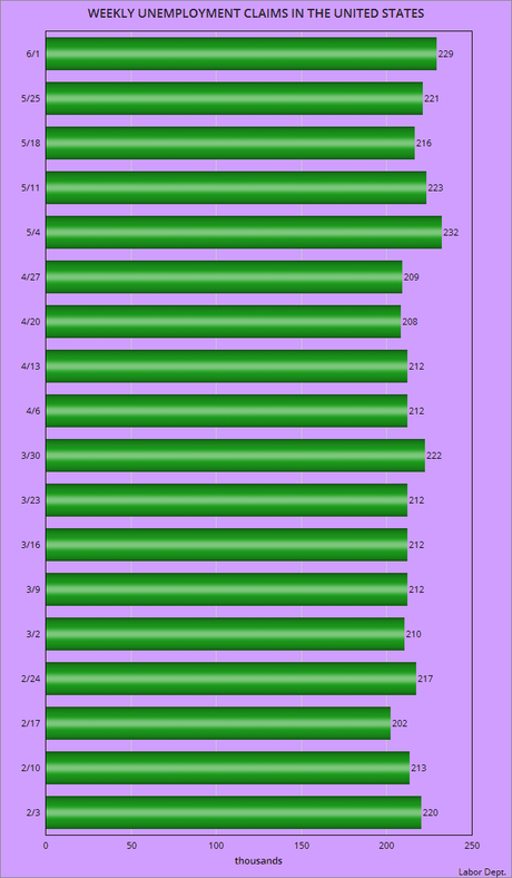 About 229,000 Workers Filed For Unemployment Last Week