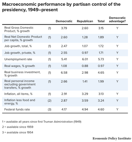 The U.S. Economy Does Better Under Democrats