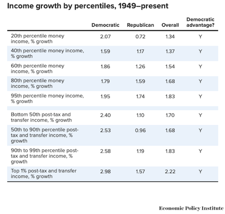 The U.S. Economy Does Better Under Democrats