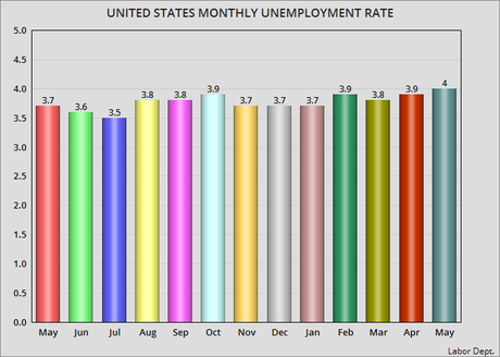 The Unemployment Rate For May Is 4.0% (Rising By 0.1%)