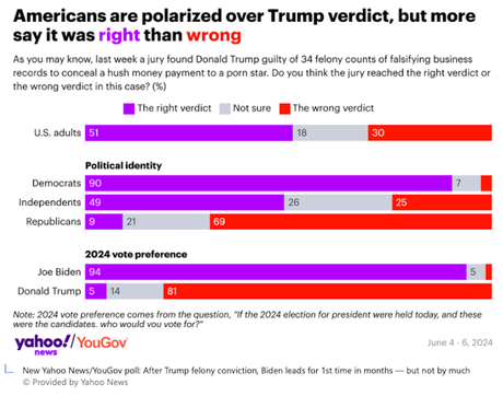 Another Poll Shows Public Approves Of Trump Verdict