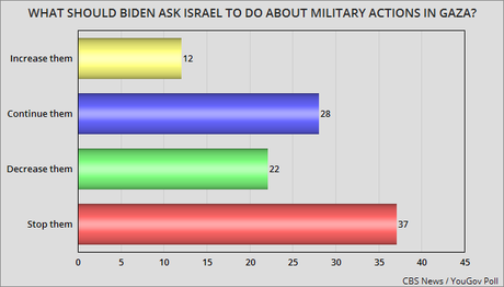 U.S. Public Opinion Is Turning Against Israel