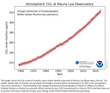 Atmospheric CO2 Is At A Record Level (& Still Climbing)