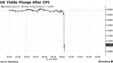 Which Way Wednesday – CPI and FOMC Edition