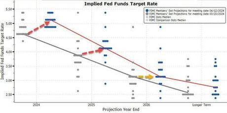 FOMC Holds Rates As Expected, Dot-Plot Shifts More Hawkish In 2024