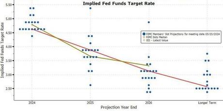 FOMC Holds Rates As Expected, Dot-Plot Shifts More Hawkish In 2024