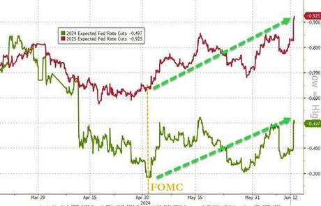 FOMC Holds Rates As Expected, Dot-Plot Shifts More Hawkish In 2024