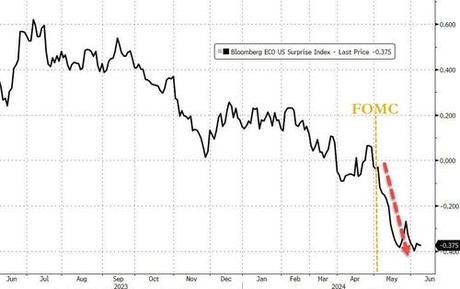 FOMC Holds Rates As Expected, Dot-Plot Shifts More Hawkish In 2024