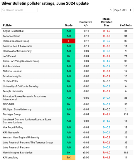 Poll Expert Nate Silver Lists His Most Trusted Political Polls