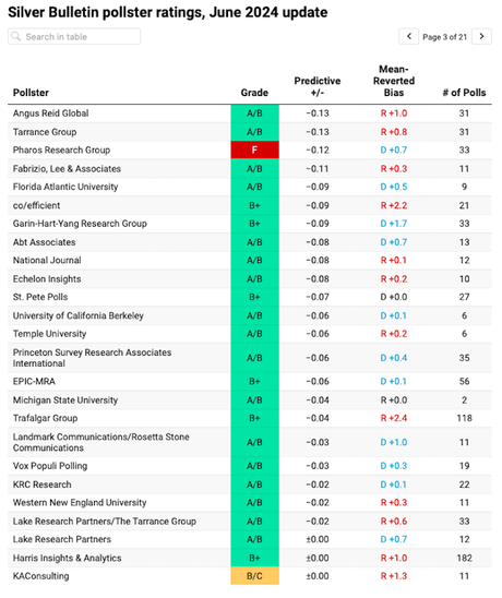 Poll Expert Nate Silver Lists His Most Trusted Political Polls