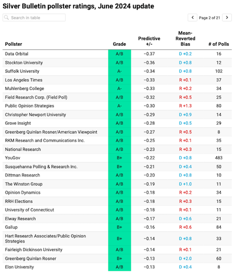 Poll Expert Nate Silver Lists His Most Trusted Political Polls