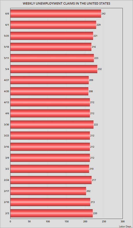 About 242,000 Workers Filed For Unemployment Last Week