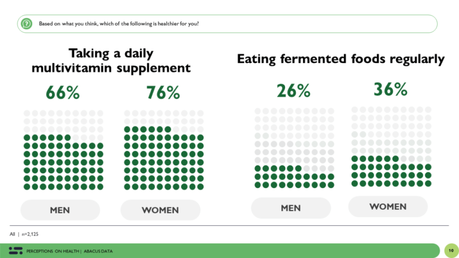 Healthy or not: the dynamics of public perceptions about diet, exercise and lifestyle