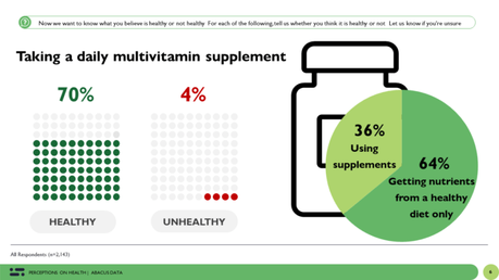 Healthy or not: the dynamics of public perceptions about diet, exercise and lifestyle