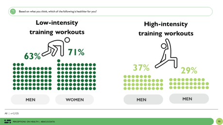 Healthy or not: the dynamics of public perceptions about diet, exercise and lifestyle