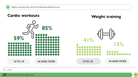 Healthy or not: the dynamics of public perceptions about diet, exercise and lifestyle