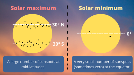 The sun’s magnetic field is about to reverse.  This is what you can expect.