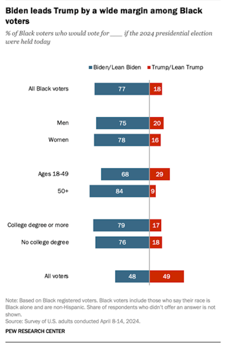 Black Voters Remain Solidly In The Democratic Camp