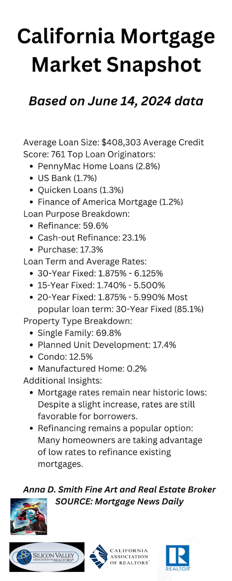 California Mortgage Rates Dip, But Remain Higher Than National Average California Mortgage Rates Dip, But Remain Higher Than National Average