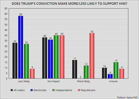 33% Lees Likely To Support Trump After His Conviction