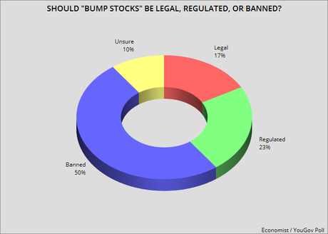 50% Of Voters Want Bump Stocks To Be Banned