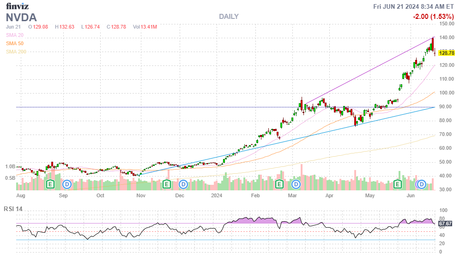 Faltering Friday – Nasdaq Due for 1,000-Point Correction