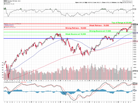 Faltering Friday – Nasdaq Due for 1,000-Point Correction