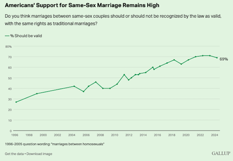 Support For Same-Sex Marriage Remains High In U.S.