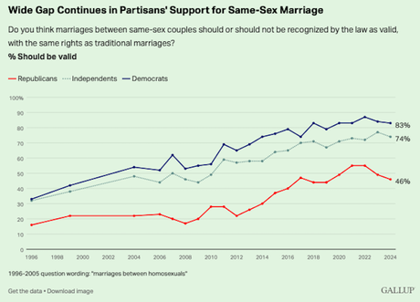 Support For Same-Sex Marriage Remains High In U.S.