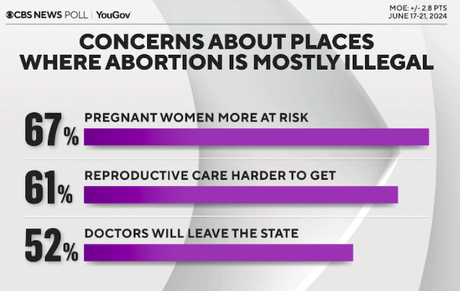 Abortion Is Still A Powerful Force In This Election
