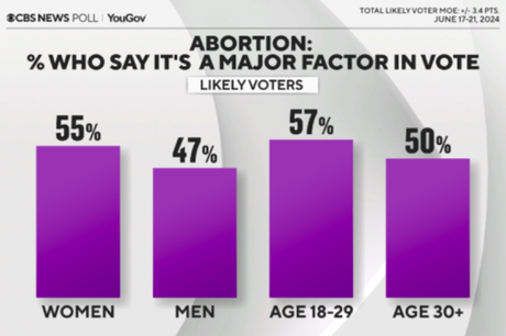 Abortion Is Still A Powerful Force In This Election