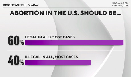 Abortion Is Still A Powerful Force In This Election