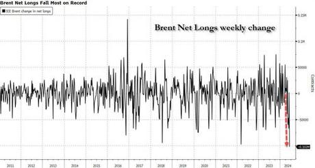 Biggest Short Squeeze In Brent Since 2016 Sparks Flood Of Bullish Oil Commentary