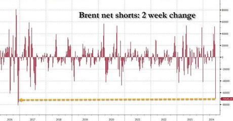 Biggest Short Squeeze In Brent Since 2016 Sparks Flood Of Bullish Oil Commentary