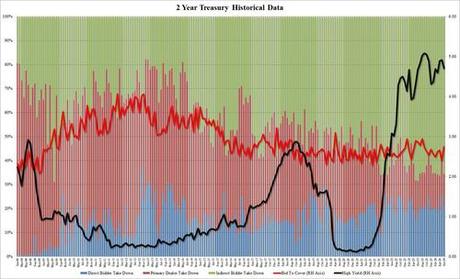 Solid 2Y Auction Stops ‘On The Screws’, Highest Bid To Cover In A  Year