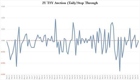 Solid 2Y Auction Stops ‘On The Screws’, Highest Bid To Cover In A  Year

