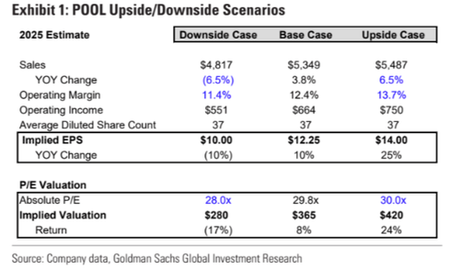 Pool Shares Plunge As Full-Year Profit Forecast Slides On Dive In Consumer Spending